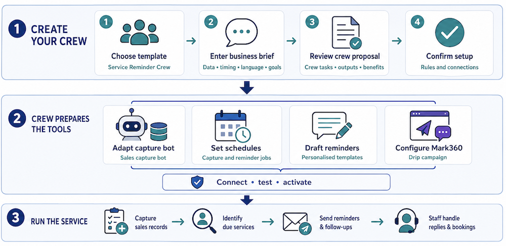 AI Sales Crew - Solution overview